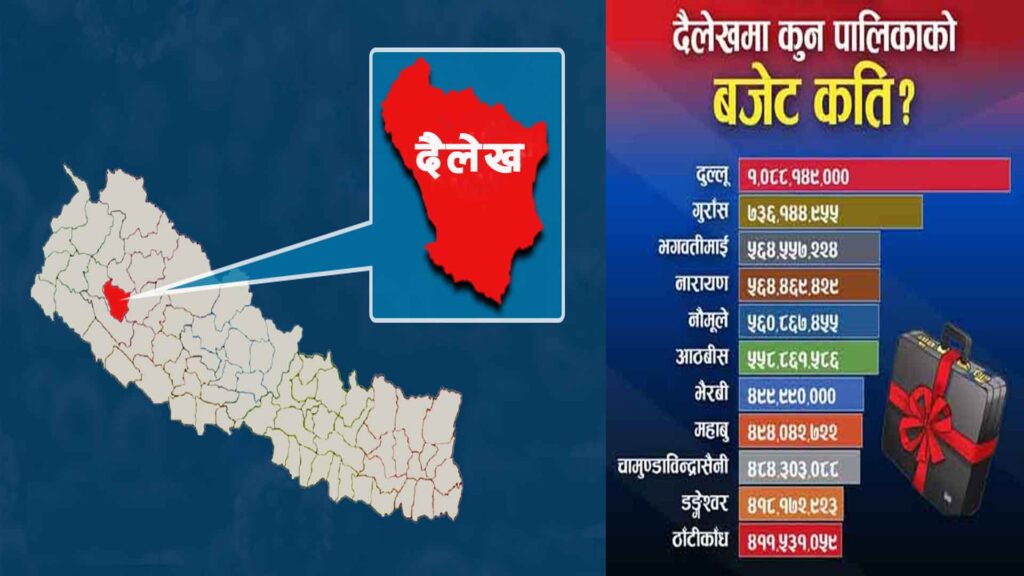 दैलेखका ११ स्थानीय तहले ल्याए ६ अर्ब बढीको बजेट, दुल्लुको सबैभन्दा बढी, ठाटीकाँधको कम